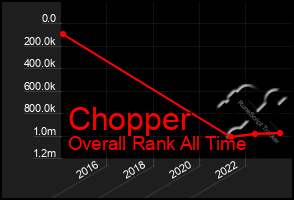 Total Graph of Chopper