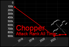 Total Graph of Chopper