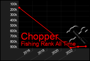 Total Graph of Chopper