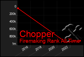 Total Graph of Chopper