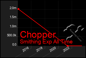 Total Graph of Chopper