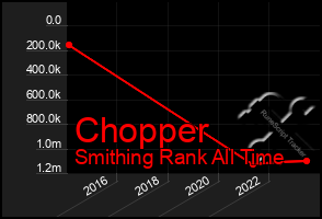 Total Graph of Chopper