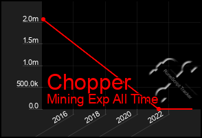 Total Graph of Chopper