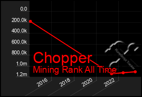 Total Graph of Chopper