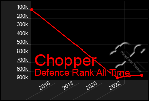 Total Graph of Chopper