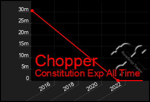 Total Graph of Chopper