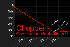 Total Graph of Chopper