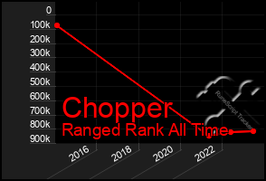 Total Graph of Chopper