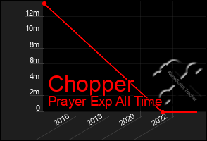 Total Graph of Chopper