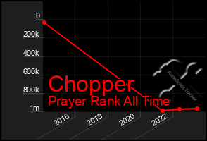 Total Graph of Chopper