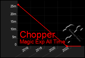 Total Graph of Chopper