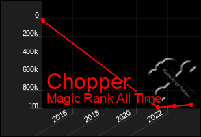 Total Graph of Chopper