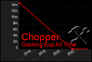 Total Graph of Chopper