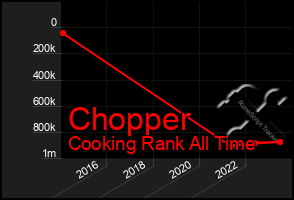 Total Graph of Chopper