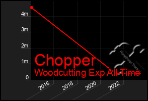 Total Graph of Chopper