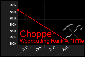 Total Graph of Chopper