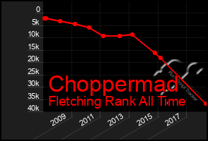 Total Graph of Choppermad