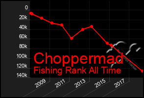 Total Graph of Choppermad