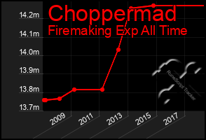 Total Graph of Choppermad