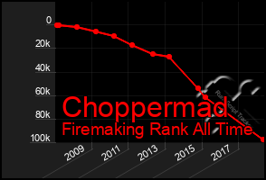 Total Graph of Choppermad