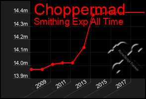 Total Graph of Choppermad