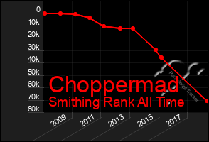 Total Graph of Choppermad