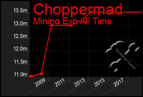 Total Graph of Choppermad