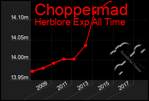 Total Graph of Choppermad