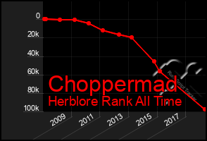 Total Graph of Choppermad
