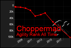 Total Graph of Choppermad