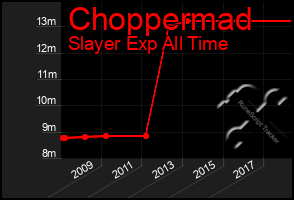 Total Graph of Choppermad