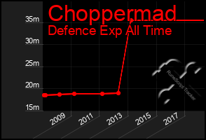 Total Graph of Choppermad