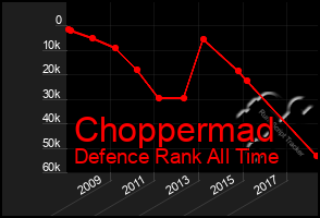 Total Graph of Choppermad
