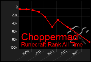 Total Graph of Choppermad