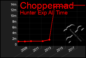 Total Graph of Choppermad