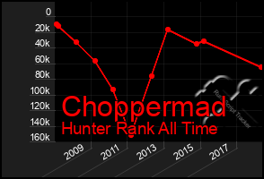Total Graph of Choppermad