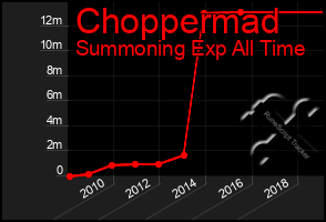 Total Graph of Choppermad