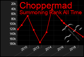 Total Graph of Choppermad