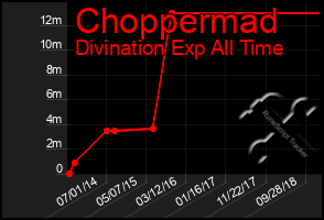 Total Graph of Choppermad