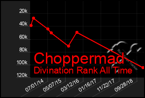 Total Graph of Choppermad