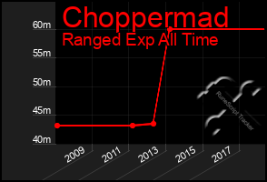 Total Graph of Choppermad