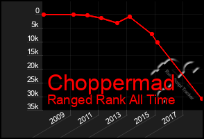 Total Graph of Choppermad