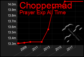 Total Graph of Choppermad