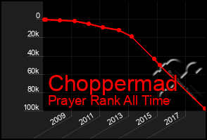 Total Graph of Choppermad