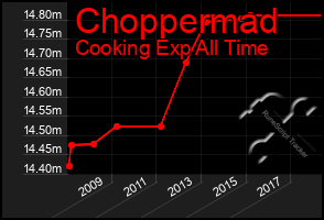 Total Graph of Choppermad