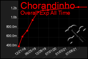 Total Graph of Chorandinho