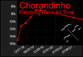 Total Graph of Chorandinho