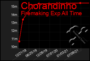 Total Graph of Chorandinho