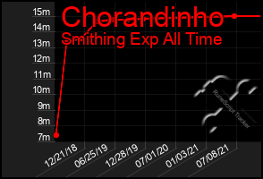 Total Graph of Chorandinho