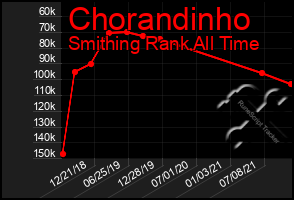 Total Graph of Chorandinho